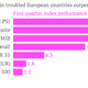 Image for article titled PIIGS stock markets did insanely well during the first quarter